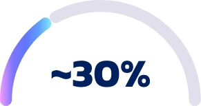 Gráfico Circular Semicírculo que Muestra 30%