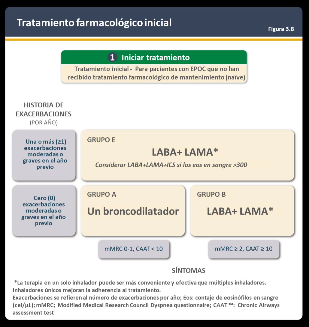 Figura Tratamiento Farmacologico Inicial 