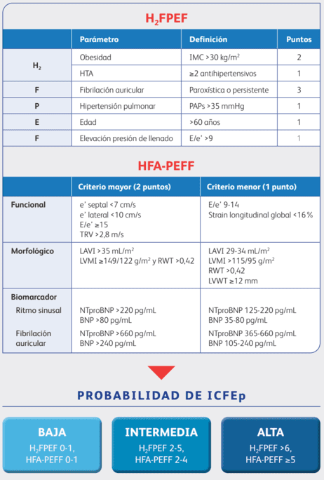 Cuando se determina ICFEp presente