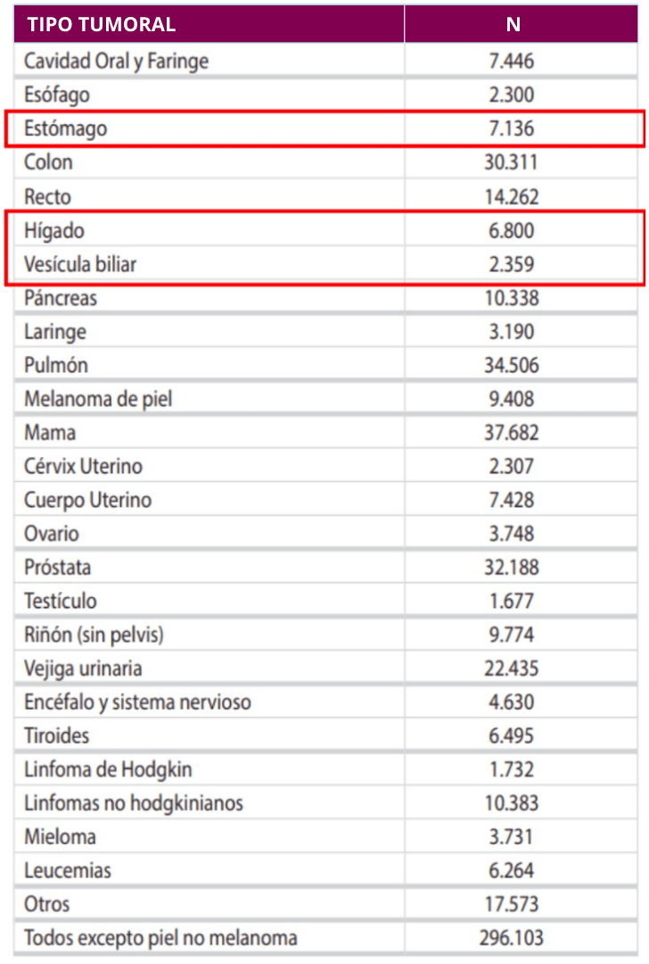 Tabla de porcentajes por tipo de tumor