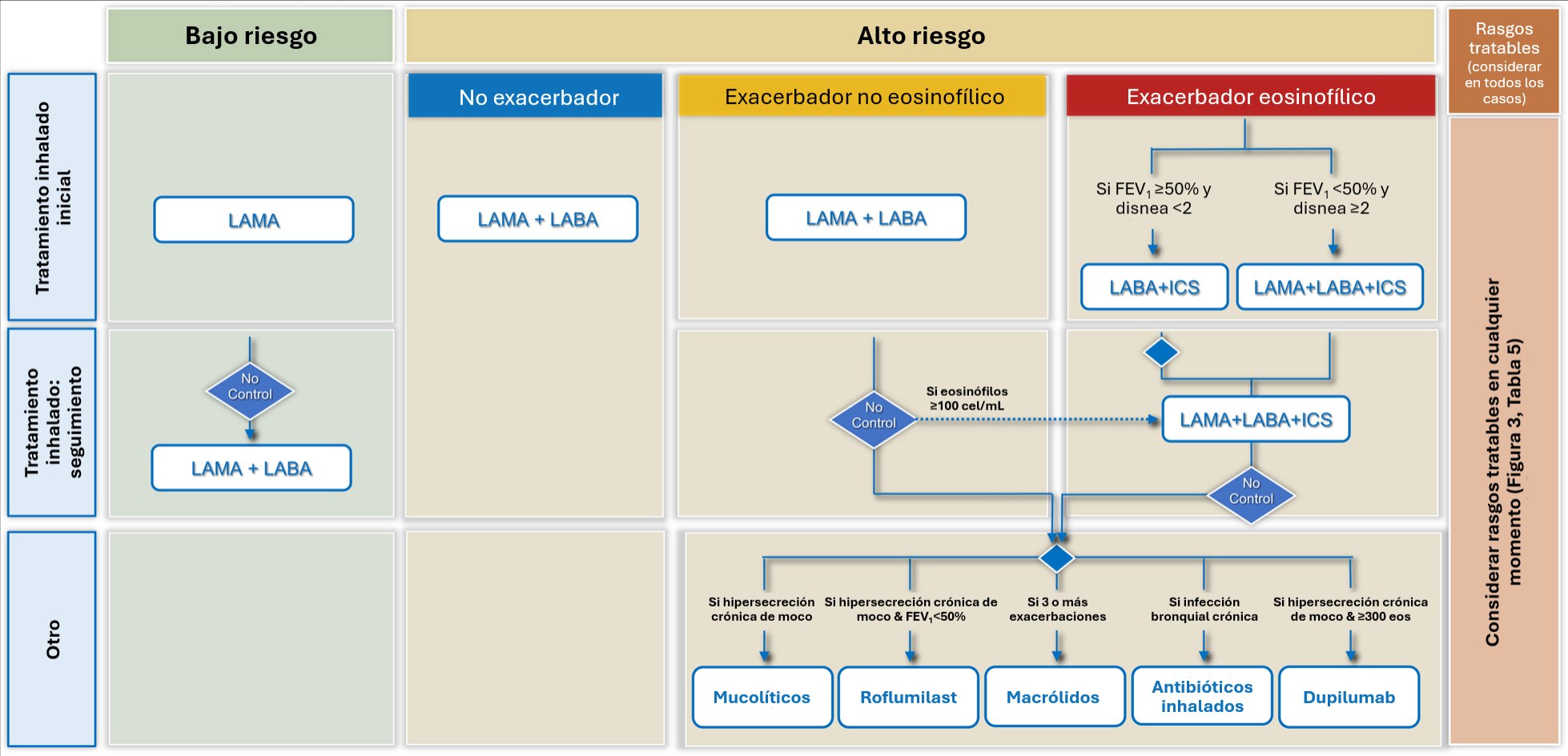 Figura Tratamiento Farmacologico Inicial 