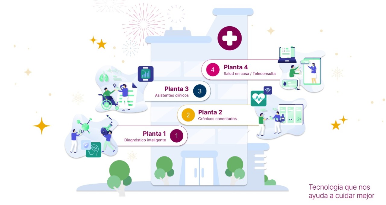 Infografía de un hospital digital de cuatro pisos titulada "Tecnología que nos ayuda a cuidar mejor", que ilustra el recorrido del paciente desde el diagnóstico inteligente hasta la teleconsulta domiciliaria