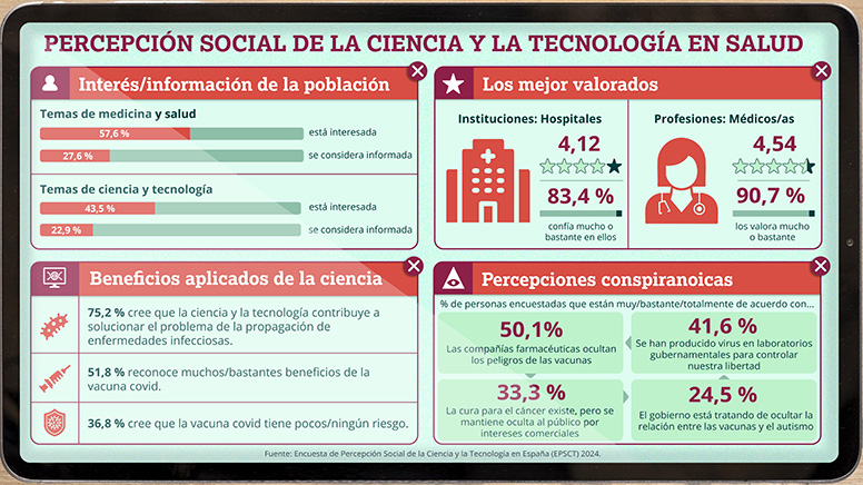 Infografía sobre la percepción social de la ciencia y la tecnología en salud en España