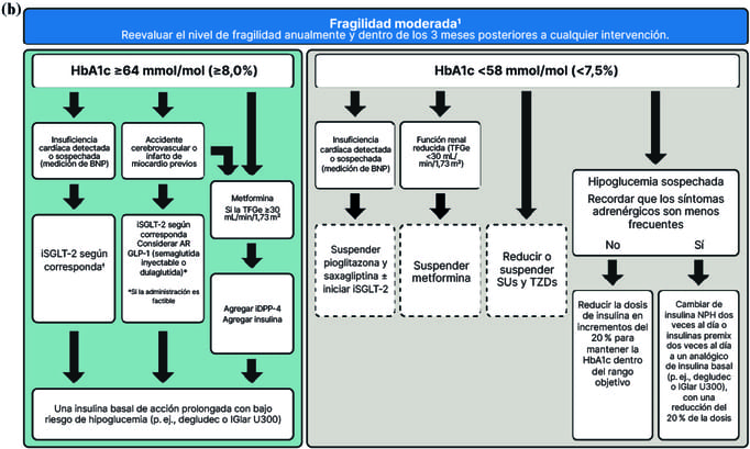 Algoritmo de tratamiento para T2D con fragilidad moderada