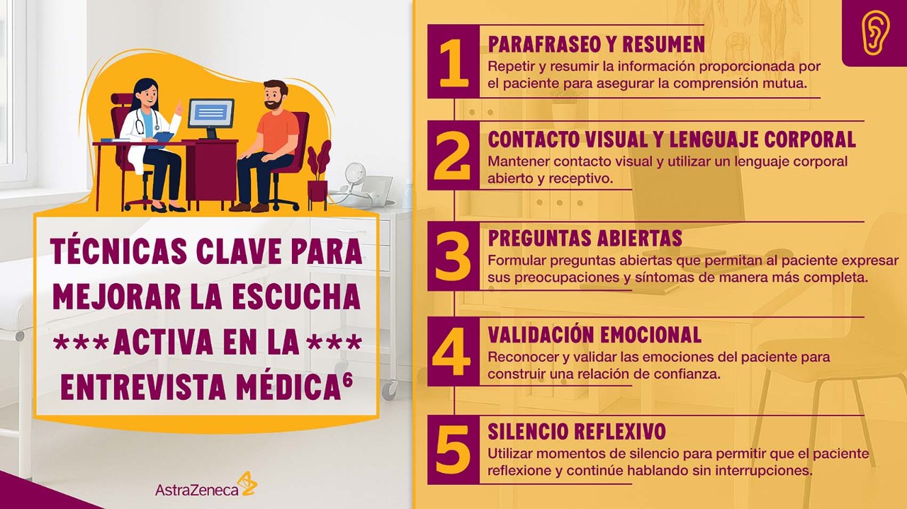 Técnicas clave para mejorar la escucha activa en la entrevista médica con lista de pasos y gráficos