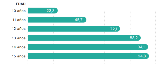 Gráfico 1 - Porcentaje de menores que disponen de teléfono móvil por edad (2023)