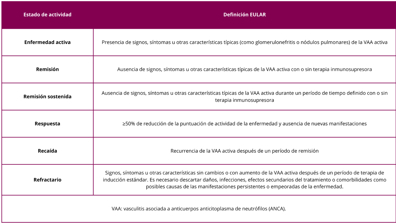 Definiciones de actividad de enfermedad
