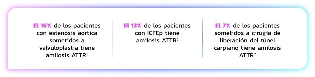 Los Pacientes con Tipos de Amiloidosis