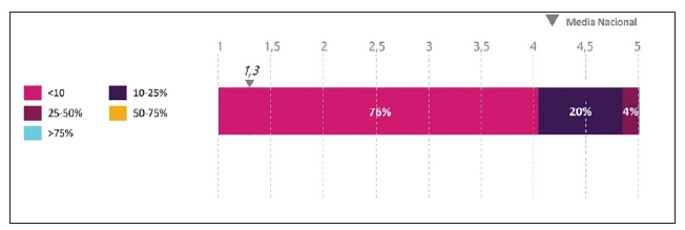 Percepción del % de pacientes con obesidad en los que se analiza la albuminuria desde AP rutinariamente