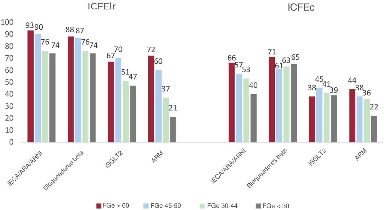 El porcentaje de pacientes que recibía prescripciones de iSRA, ARNI, iSGLT2 o ARM disminuía progresivamente al pasar de las categorías FGe superiores a las inferiores