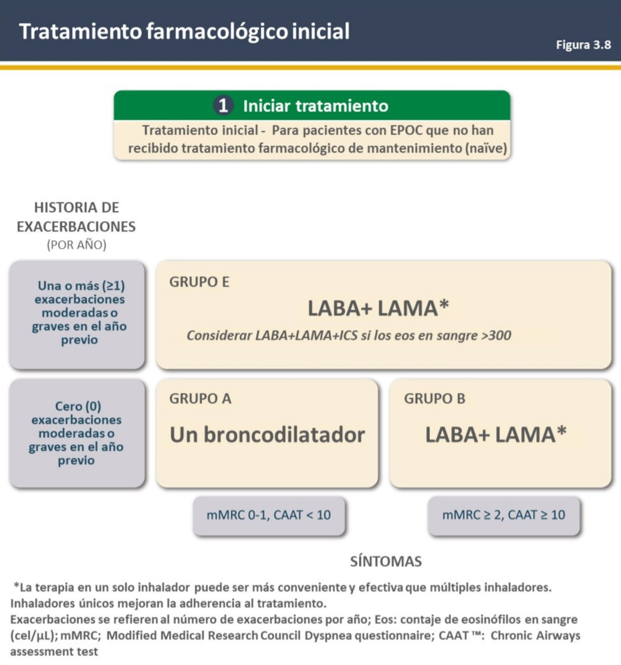 Figura Tratamiento Farmacologico Inicial 