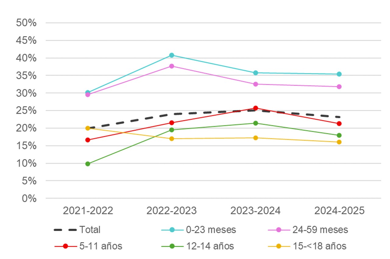 Datos sobre las tasas de complicaciones de la gripe en niños menores de 18 años