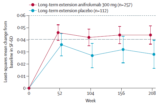Gráfico de los efectos de anifrolumab en pacientes con lupus eritematoso sistémico (LES)
