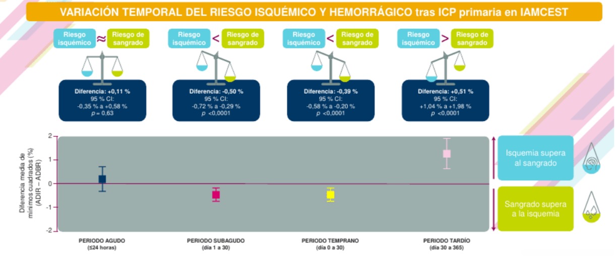 Variación Temporal del Riesgo Isquémico y Hemorrágico tras ICP Primaria en IAMCEST