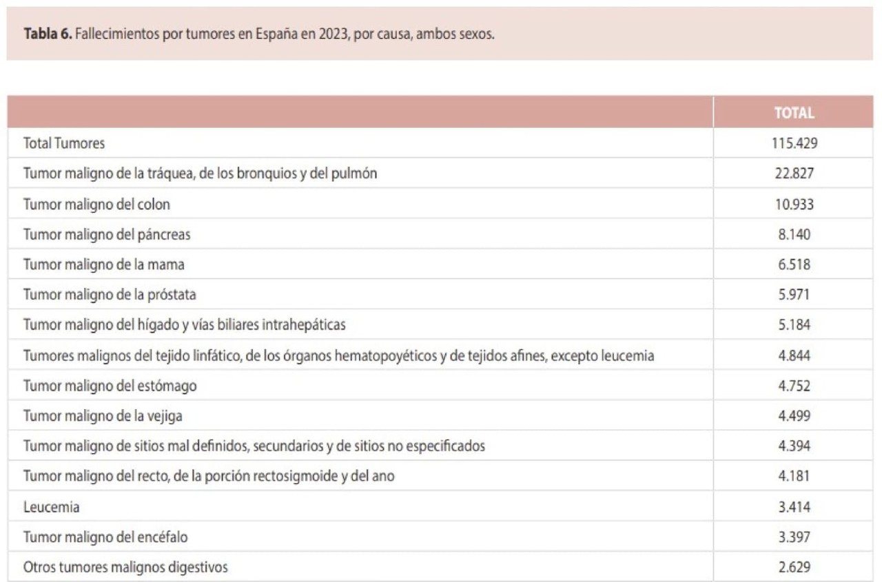 Figuras de cáncer SEOM Tabla 1 2025