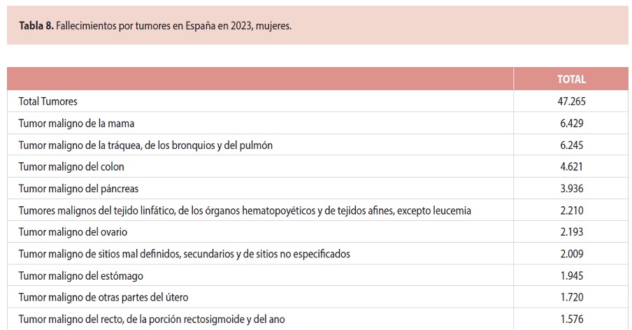 Tabla De Mortalidad Por Cáncer De Ovario