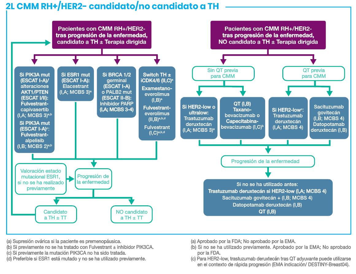 Algoritmo de tratamiento de segunda línea para el cáncer de mama metastásico HR+/HER2−, mostrando el manejo según la elegibilidad para la terapia hormonal, el estado de mutación, la quimioterapia previa y la progresión de la enfermedad.