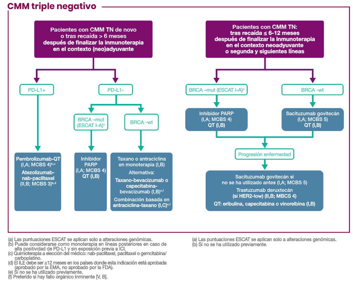 Algoritmo de tratamiento para el cáncer de mama metastásico triple negativo que muestra la selección de terapia según el estado de PD‑L1 y BRCA, la línea de tratamiento y la progresión de la enfermedad.