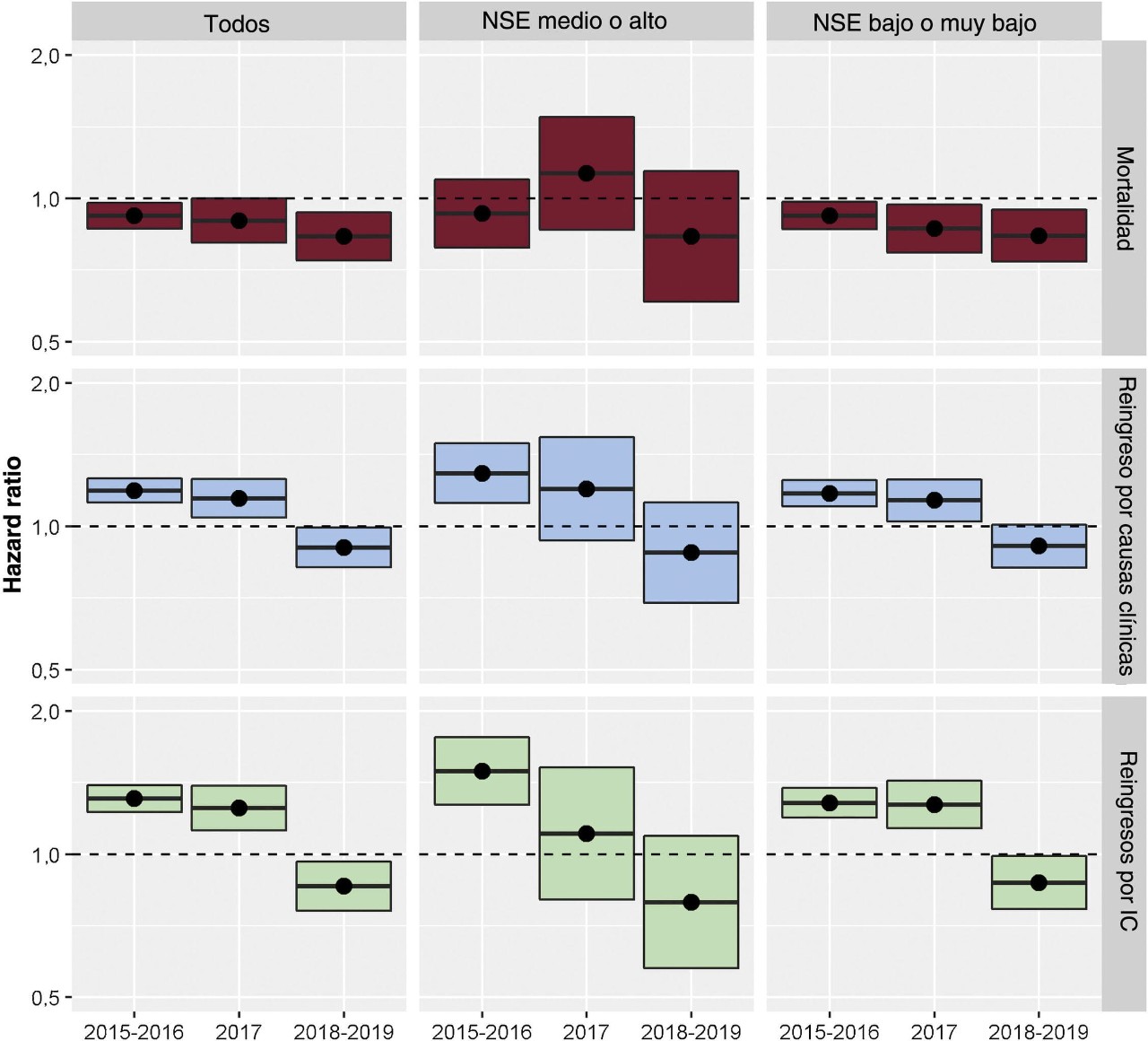 Representación gráfica de los resultados clínicos del CRI y del IC del 95 %