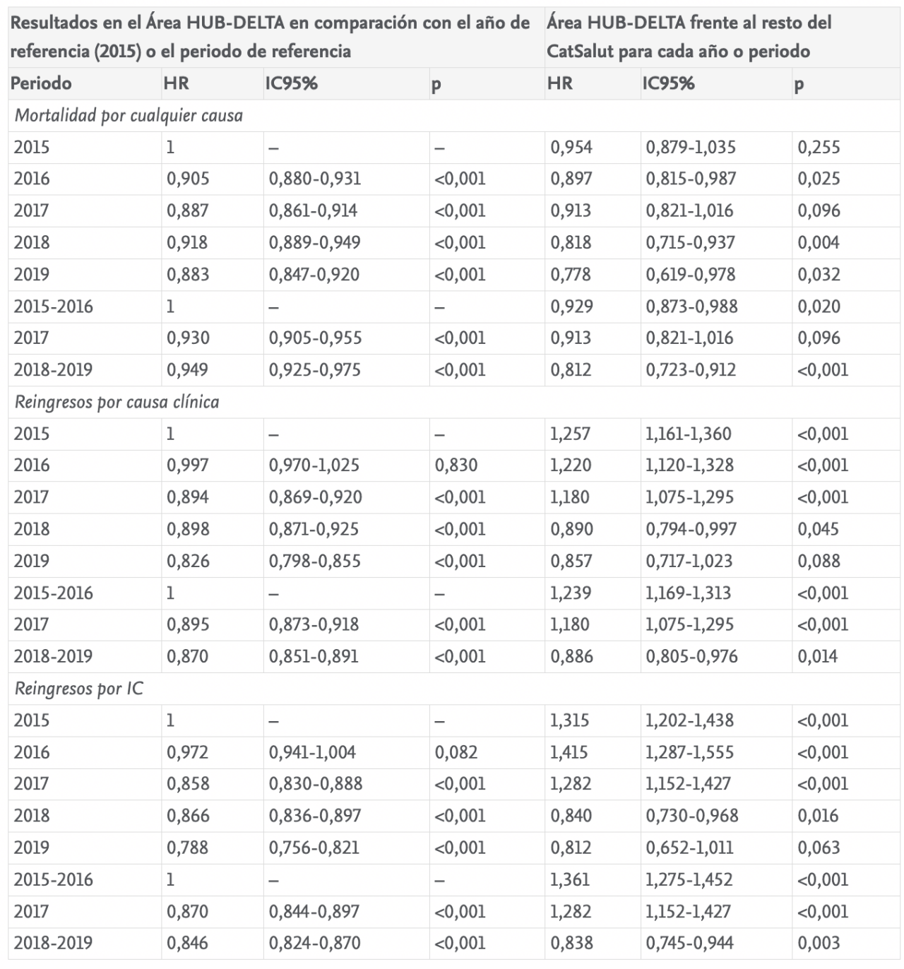 Resultados de la implementación del Programa Integrado de Insuficiencia Cardíaca